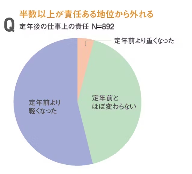 定年退職後の仕事上の責任