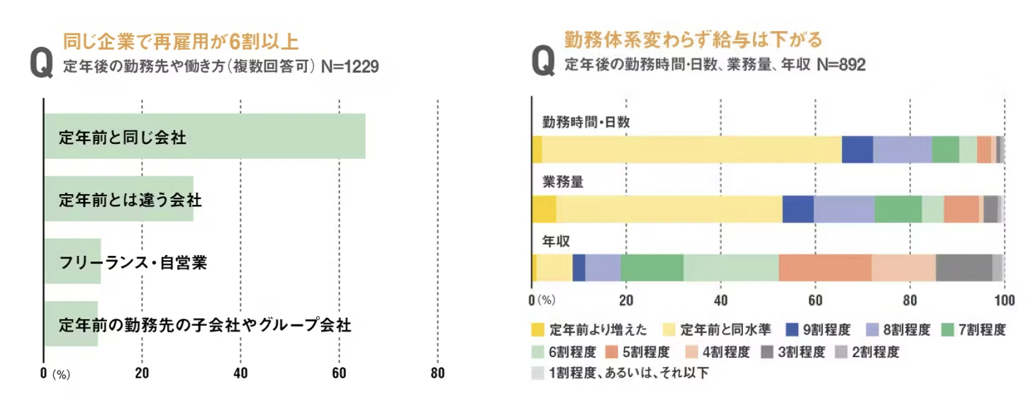 定年退職後再雇用と給料