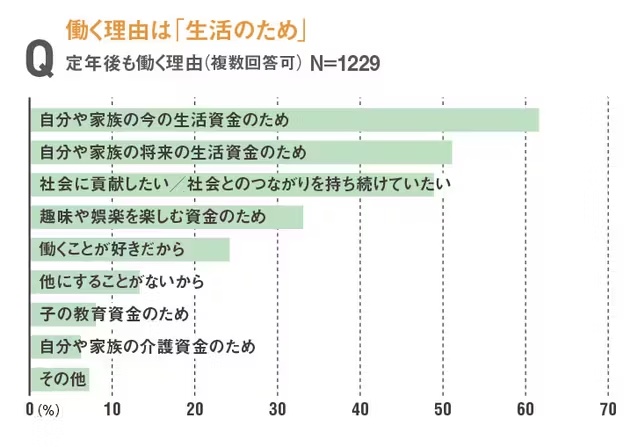 定年退職後働く理由