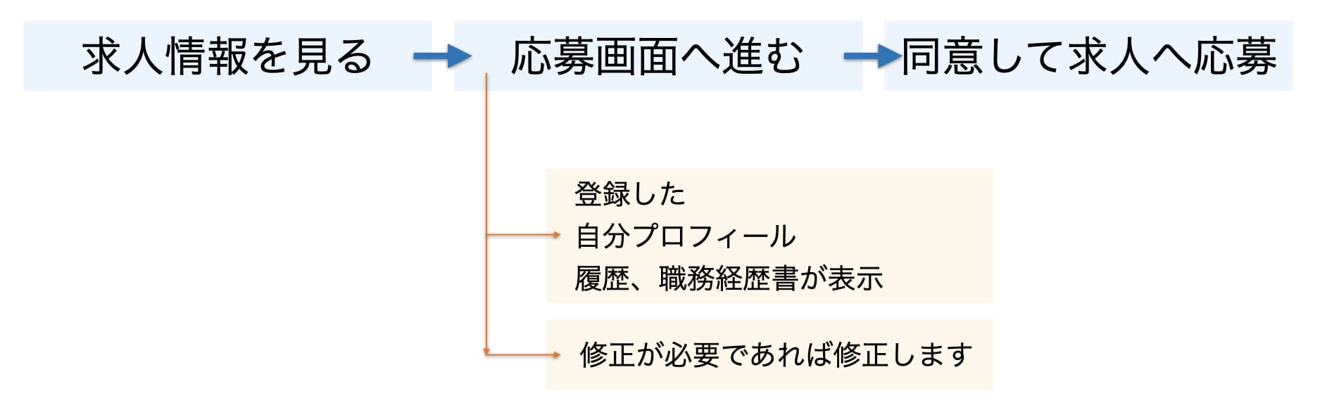 転職サイト求人情報見る