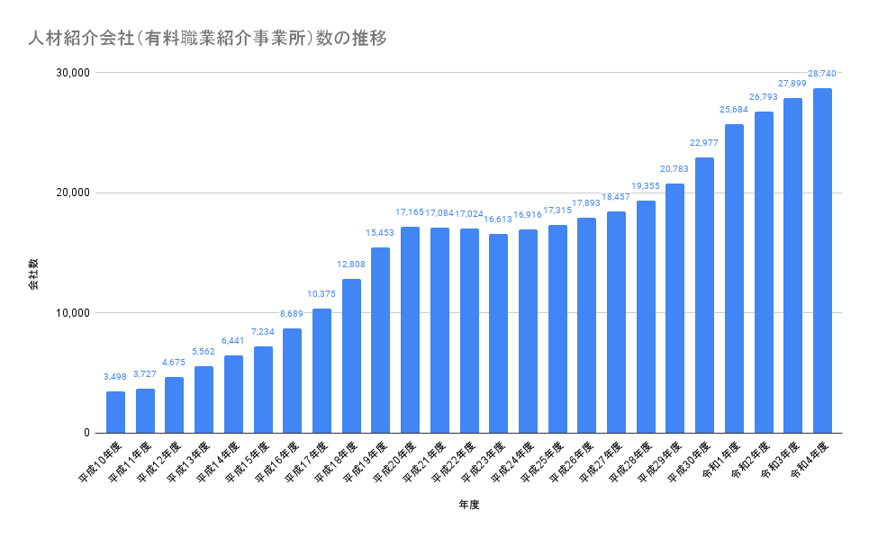 人材紹介事業数推移