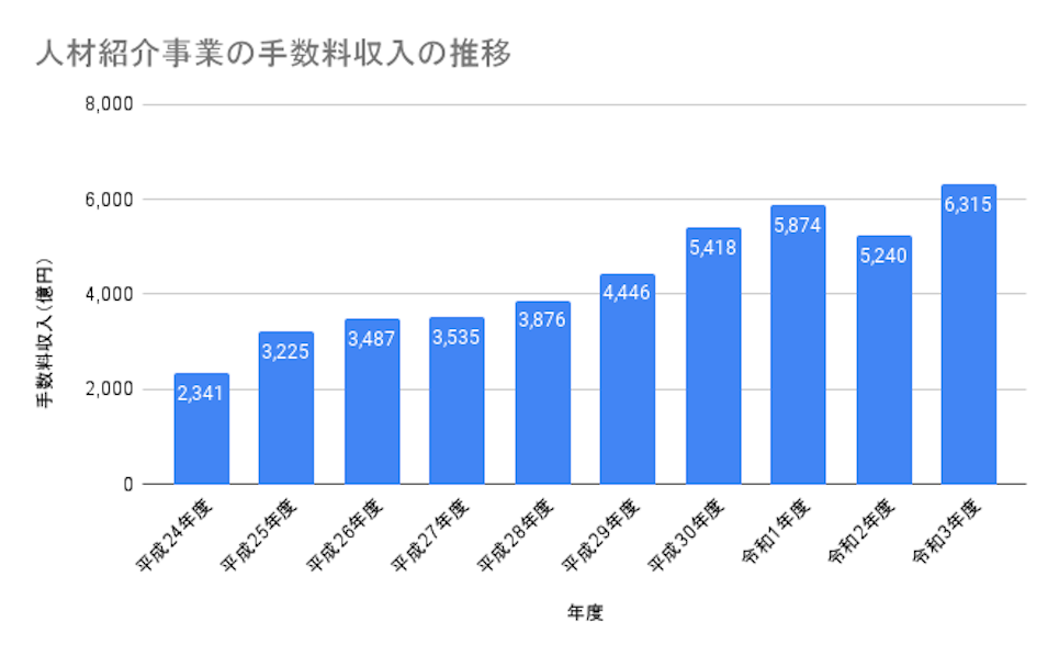 人材紹介事業手数料料推移