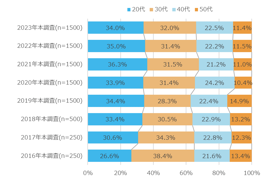 【30代転職の悩みと解決策】 20代との違いから学ぶ成功の秘訣:年代別転職