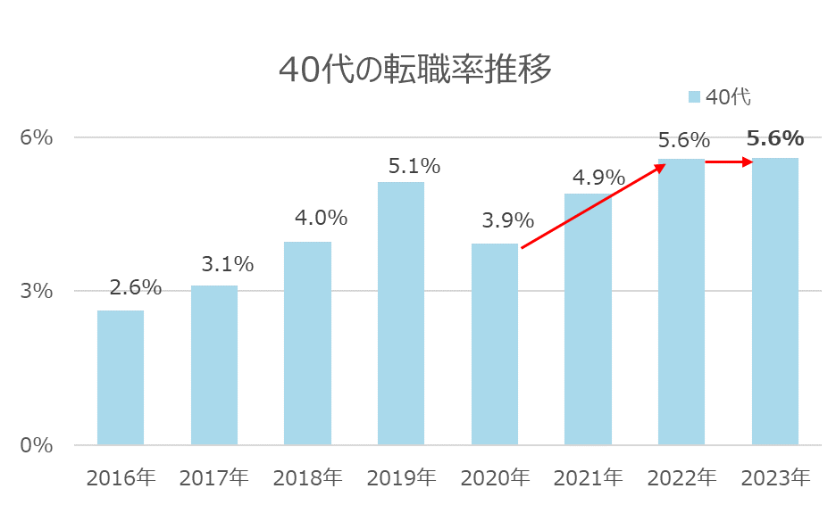 【30代転職の悩みと解決策】 20代との違いから学ぶ成功の秘訣:40代