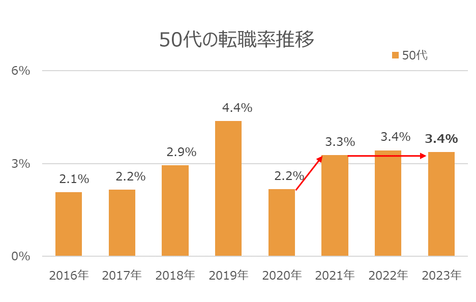 【30代転職の悩みと解決策】 20代との違いから学ぶ成功の秘訣:50代