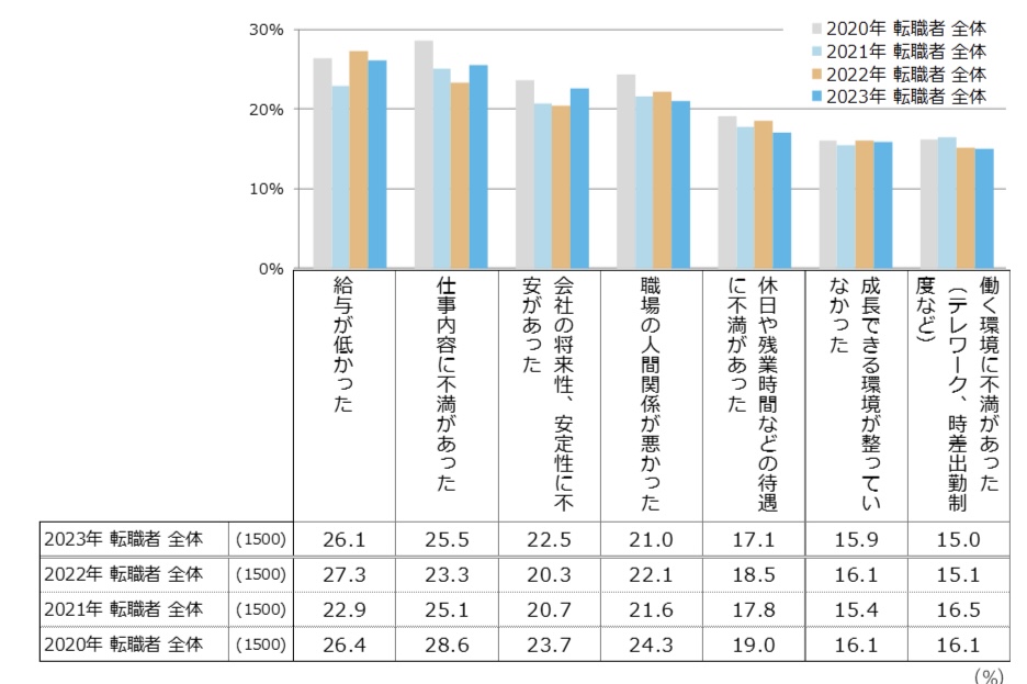 【30代転職の悩みと解決策】 20代との違いから学ぶ成功の秘訣:年代別転職理由