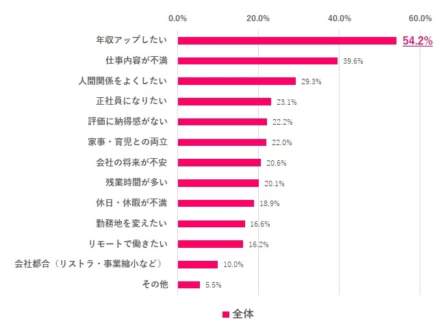 【年代別転職の悩みと解決体験談】転職したいと思った理由