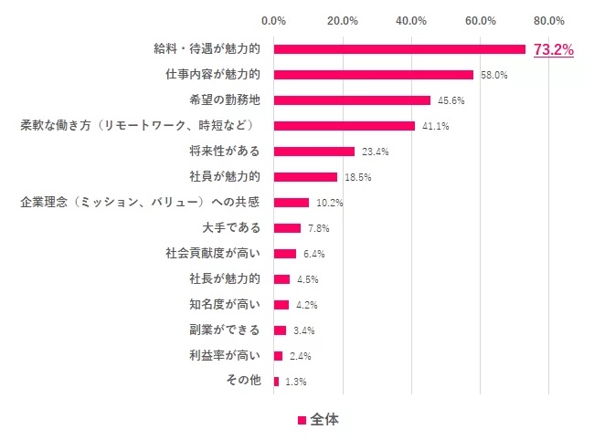 【年代別転職の悩みと解決体験談】会社選びで重視すること