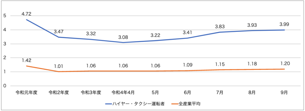 【決め手になった転職選択】タクシー会社の特徴、フォロー体制：有効求人倍率