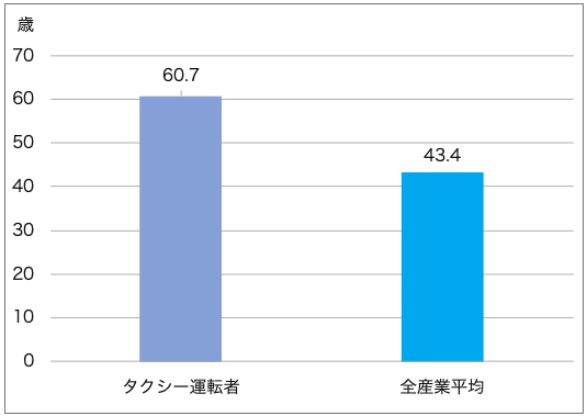 【決め手になった転職選択】タクシー会社の特徴、フォロー体制：平均年齢