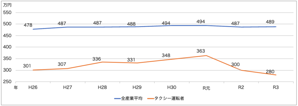 【決め手になった転職選択】タクシー会社の特徴、フォロー体制：年間収入