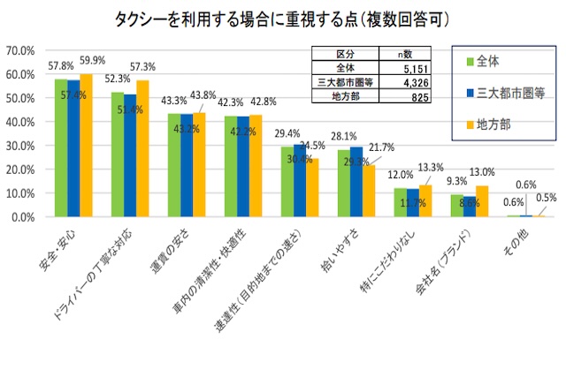 【非常に親切丁寧な面接】タクシー会社、採用に人間性が重視なワケ：乗車重視すること