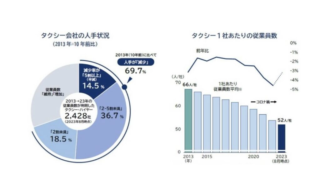 【未経験者職種No1】タクシー運転手の実情と人気なワケ：運転手減少統計データ