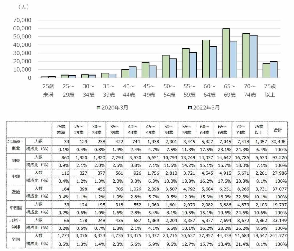 【未経験者職種No1】タクシー運転手の実情と人気なワケ：運転手年齢ボリューム層