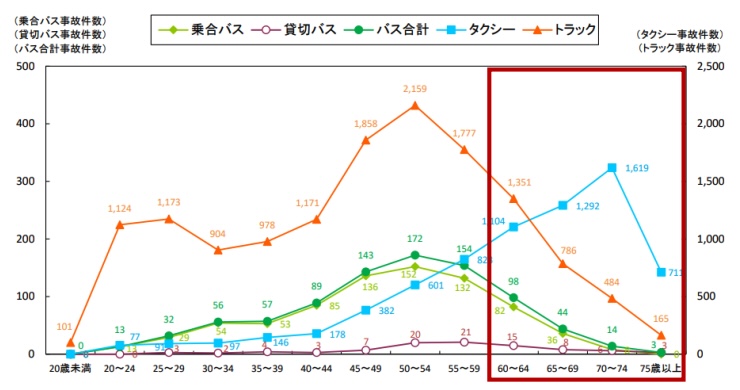 【未経験者職種No1】タクシー運転手の実情と人気なワケ：高齢者事故最多２