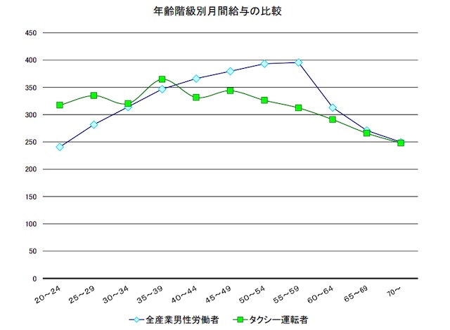 【タクシー会社配属先】各営業所、グループ傘下会社では待遇面など違いアリ：年齢別給料比較