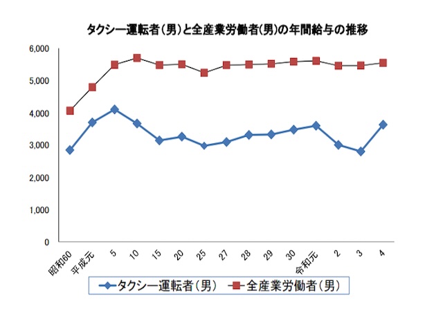 【タクシー会社配属先】各営業所、グループ傘下会社では待遇面など違いアリ：他業種給料比較