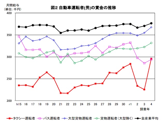 【タクシー会社配属先】各営業所、グループ傘下会社では待遇面など違いアリ：運転者賃金比較