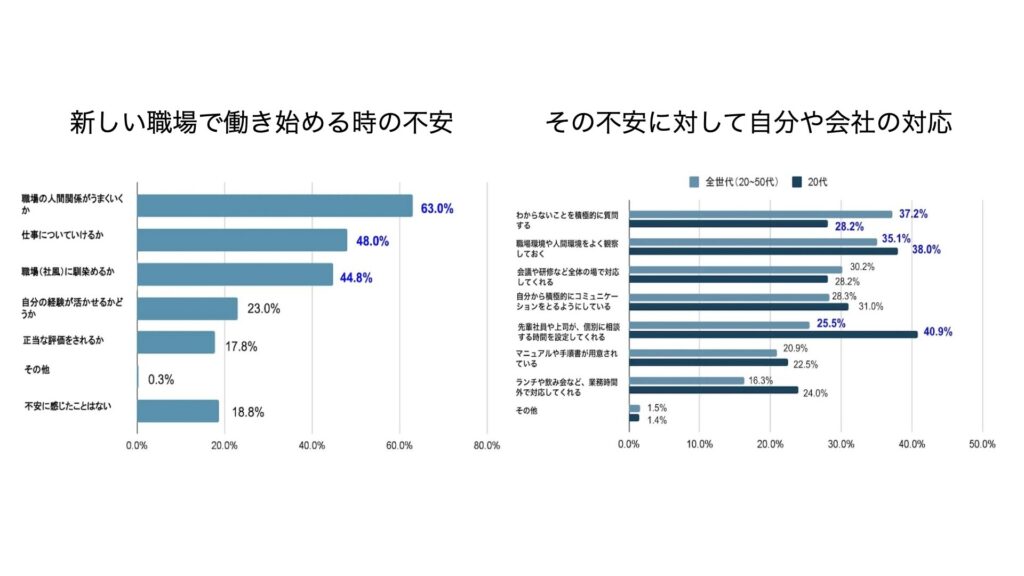 シニア層も安心！新しい職場でうまくやれる:不安と対応データ