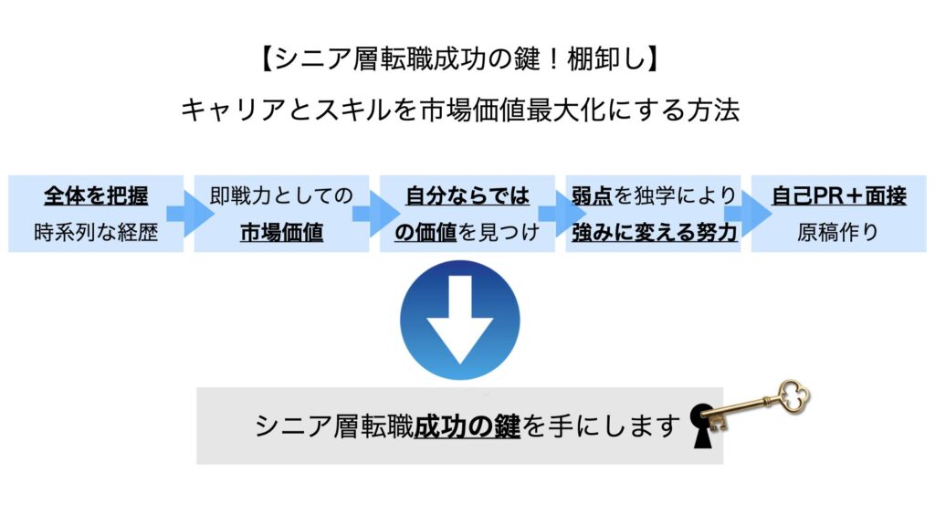 【シニア層転職成功の鍵！棚卸し】キャリアとスキルを市場価値最大化する：総括