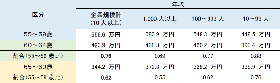 【シニア転職成功者が実践】キャリアマップテンプレートで収入維持を実現:シニア層給料①