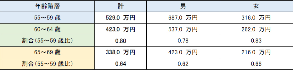 【シニア転職成功者が実践】キャリアマップテンプレートで収入維持を実現:シニア層給料②