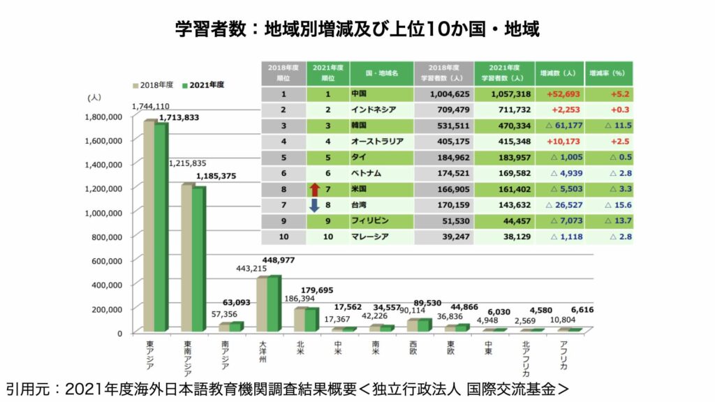 【徹底解説！中国ビザ取得】中国日本語教師になるための事前準備：日本語学習者数