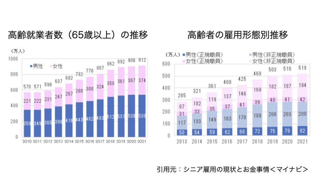 シニア層転職必見！転職や再転職の課題は見つけ方に成功の鍵 ：高齢者就業者数推移