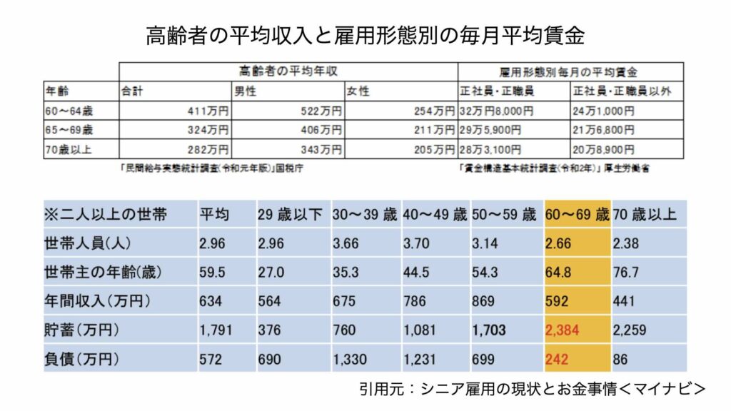 シニア層転職必見！転職や再転職の課題は見つけ方に成功の鍵 ：平均賃金