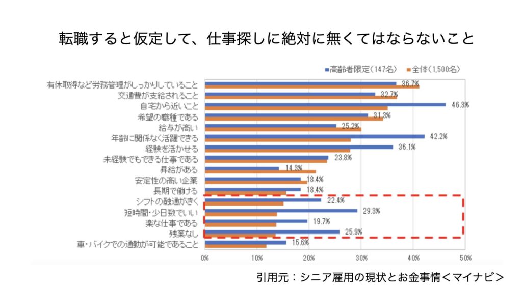 シニア層転職必見！転職や再転職の課題は見つけ方に成功の鍵 ：仕事探し必要なこと